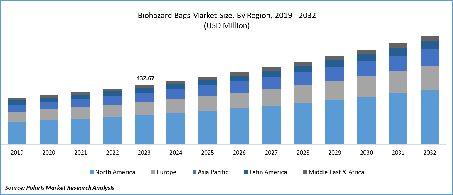 Biohazard Bags Market Size